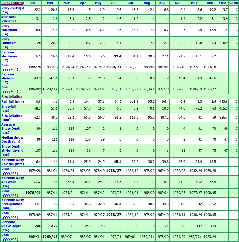 Churchill Falls A Climate Data Chart